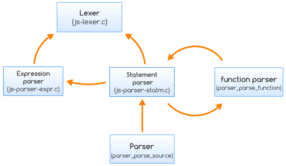 Parser dependency